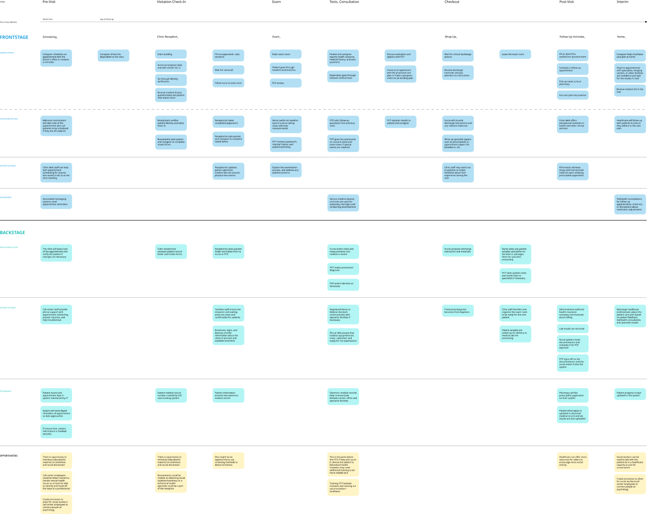 service blueprint